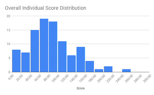 individual overall score distribution